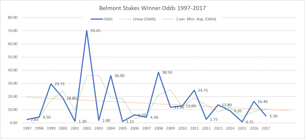 Belmont Stakes Winner Odds 1997-2017