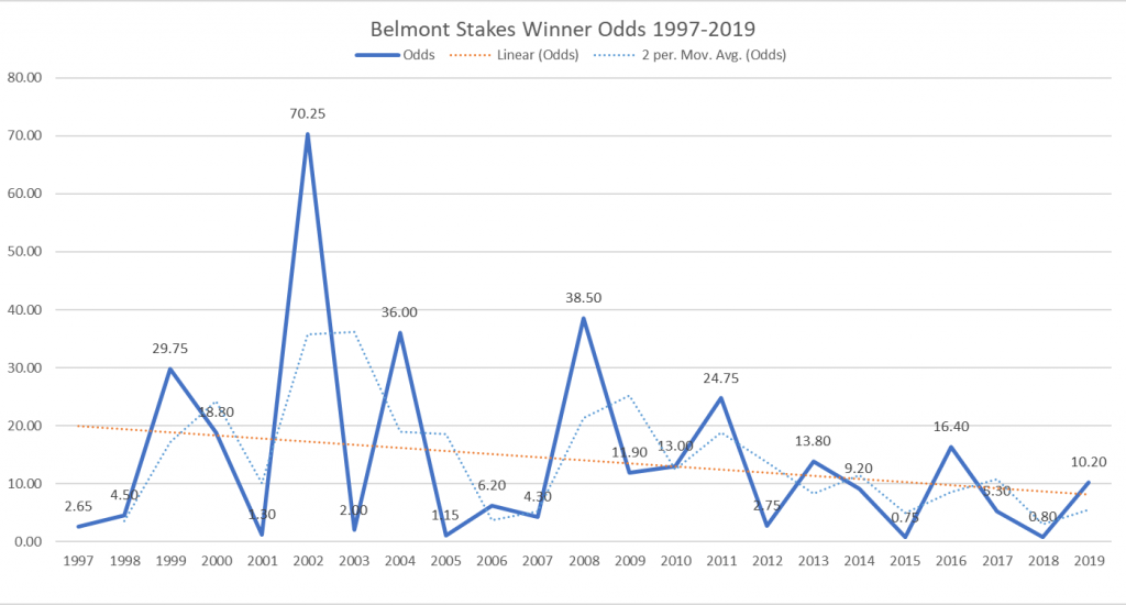 Belmont Stakes Winning Odds 1997-2019