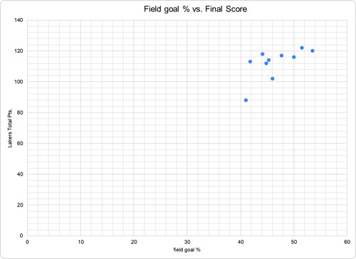 Lakers FG % vs Final Score