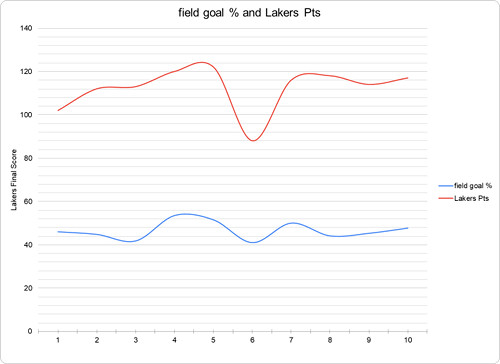 Lakers FG% vs Lakers Points Scored